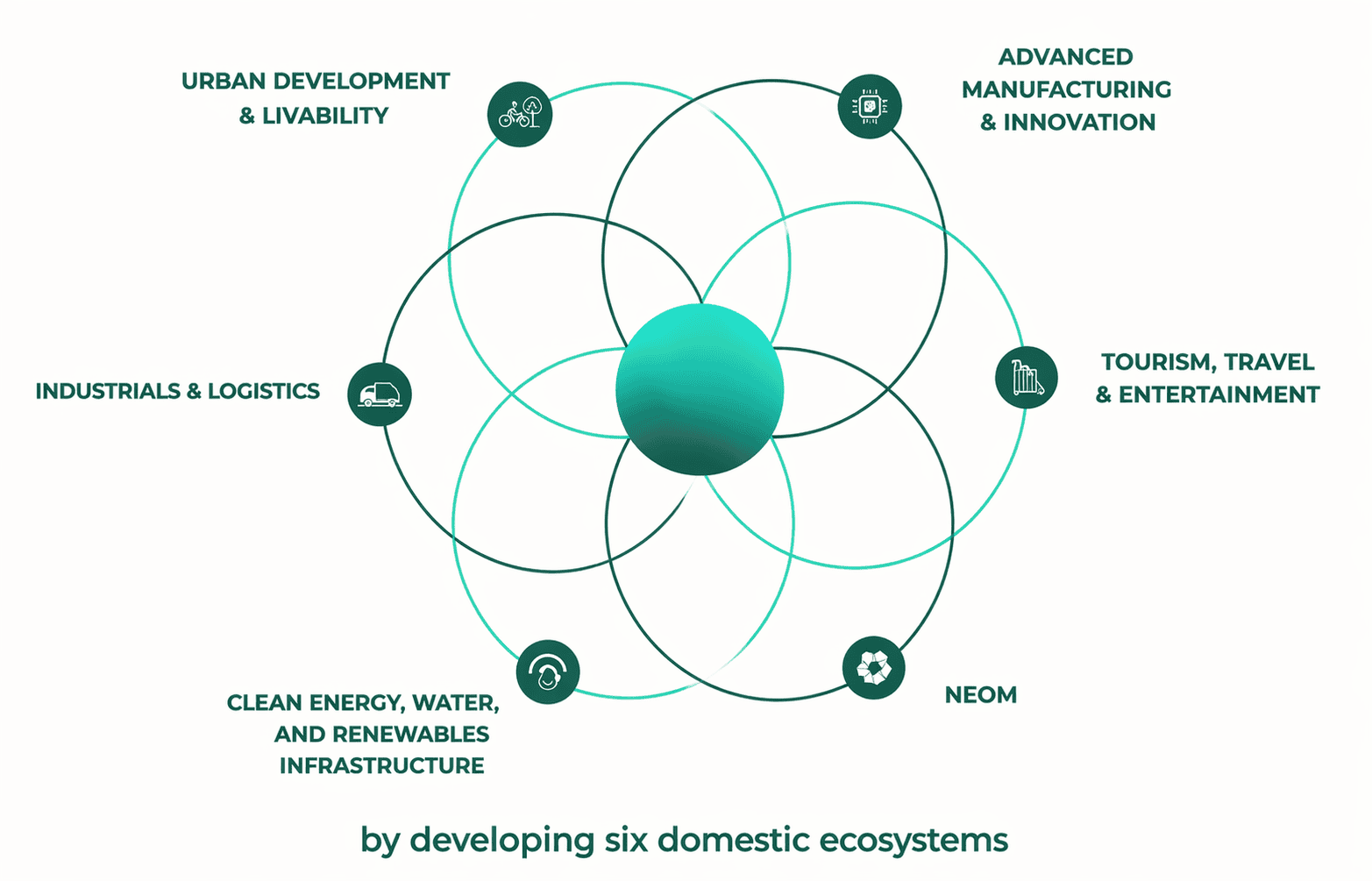 PIF 6 domestic ecosystems