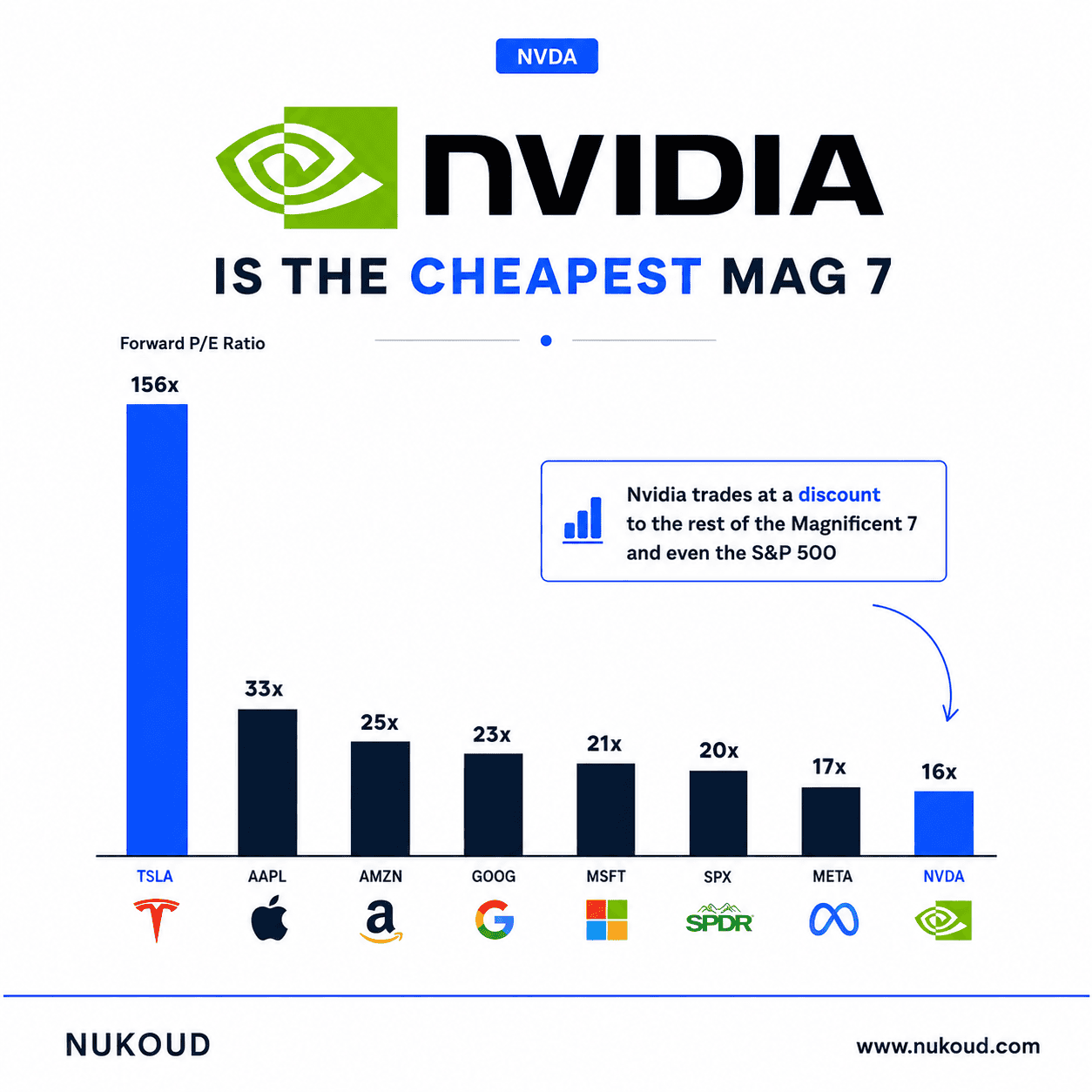 NVIDIA is the cheapest Mag7 stock in terms of forward PE ratio