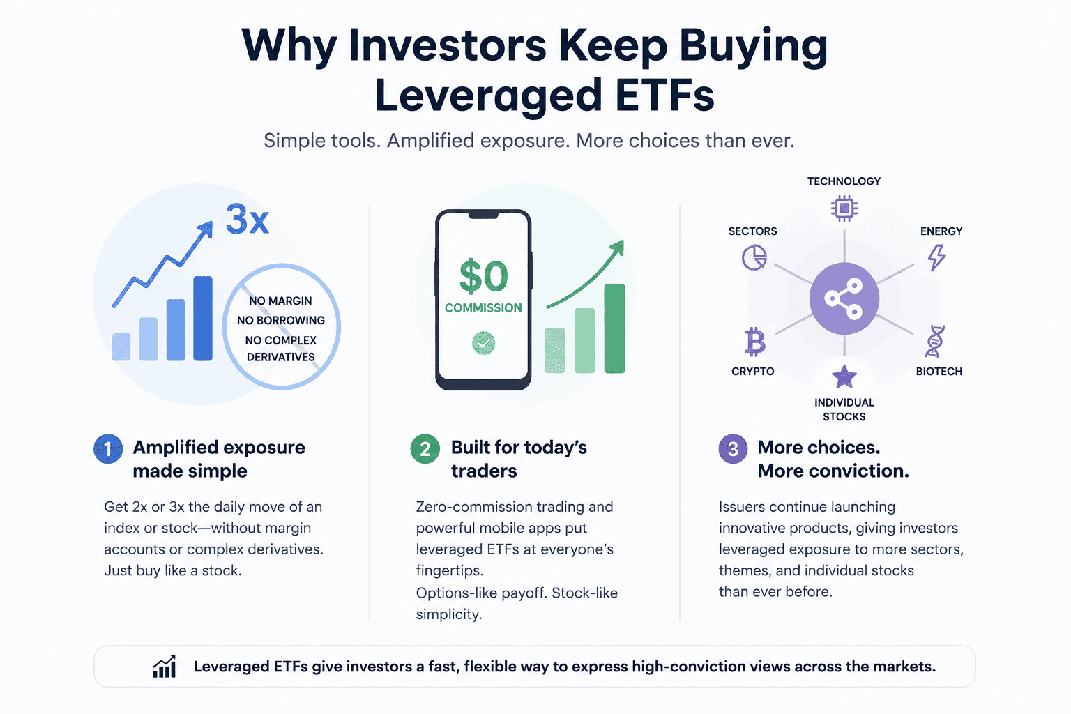 Why investors keep buying leveraged etfs