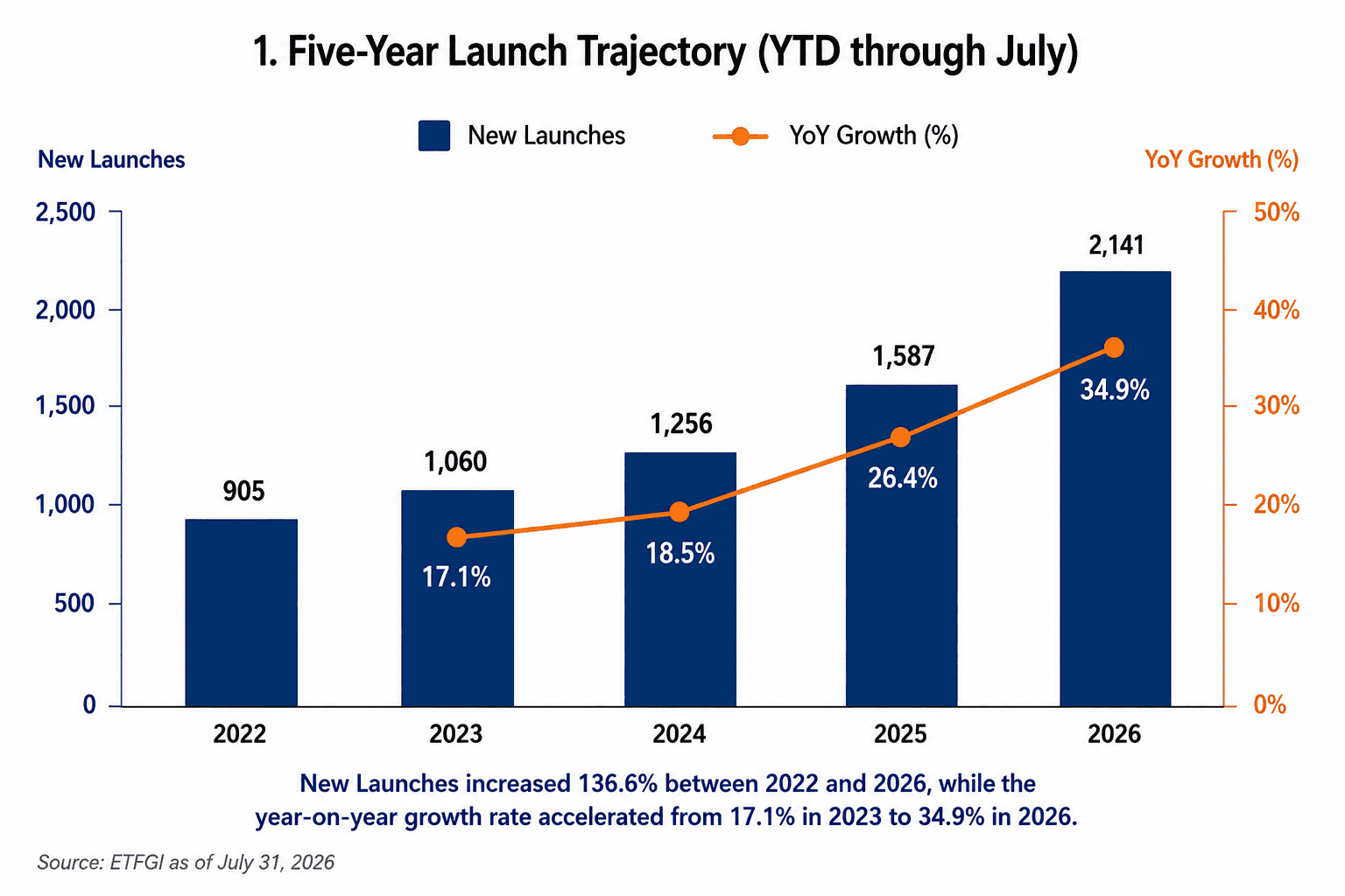 Five year ETF launch trajectory