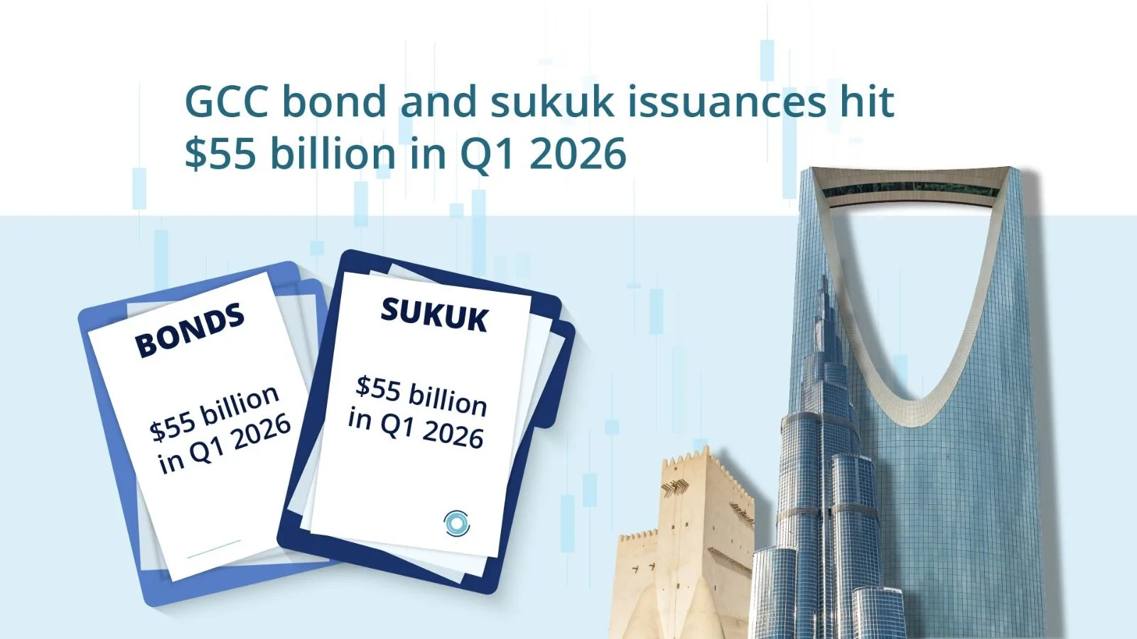 GCC bond and sukuk issuances hit $55 billion in Q1 2026