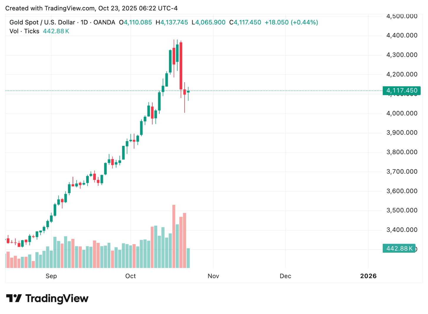 TradingView chart TradingView chart