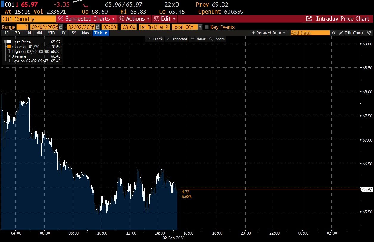 Price Action of BRENT oil