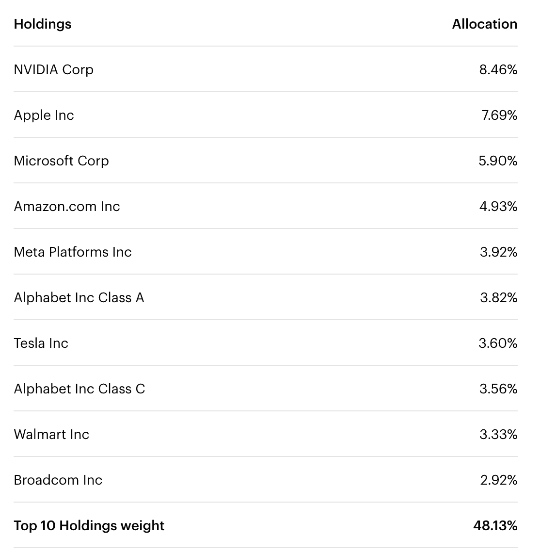 Top 10 holdings of Invesco QQQ etf