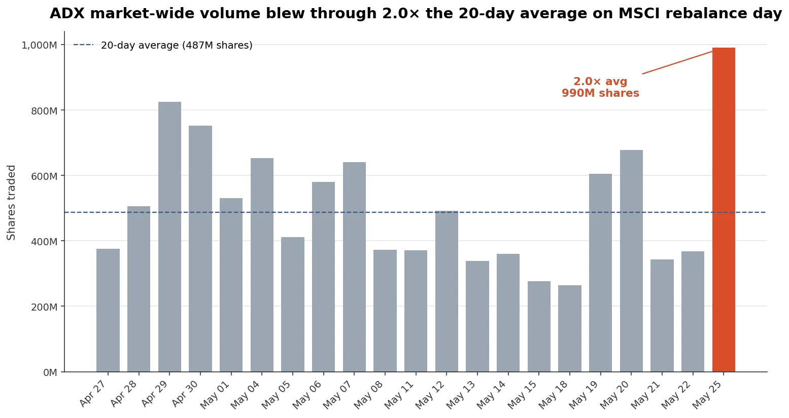 The MSCI print ahead of Eid: AED 4.5 Billion through the Abu Dhabi close