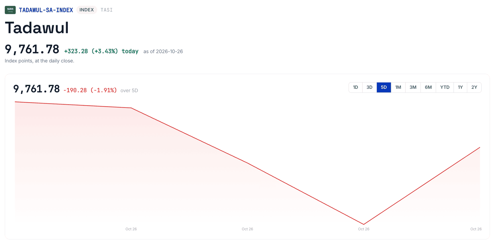 Tadawul TASI Price Index
