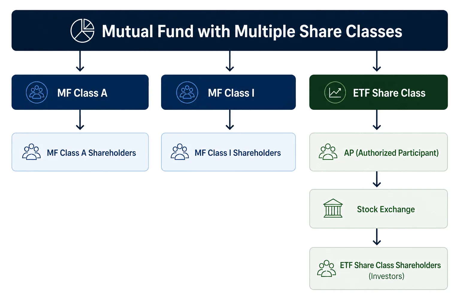 Nasdaq rewrites its rulebook for share-class of mutual funds and the potential next wave of ETFs is coming