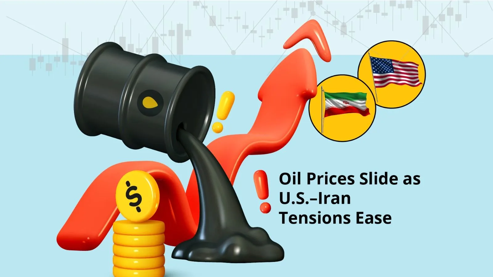 Oil Prices Slide as U.S.–Iran Tensions Ease