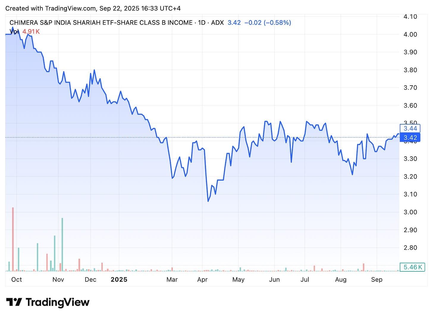TradingView chart TradingView chart