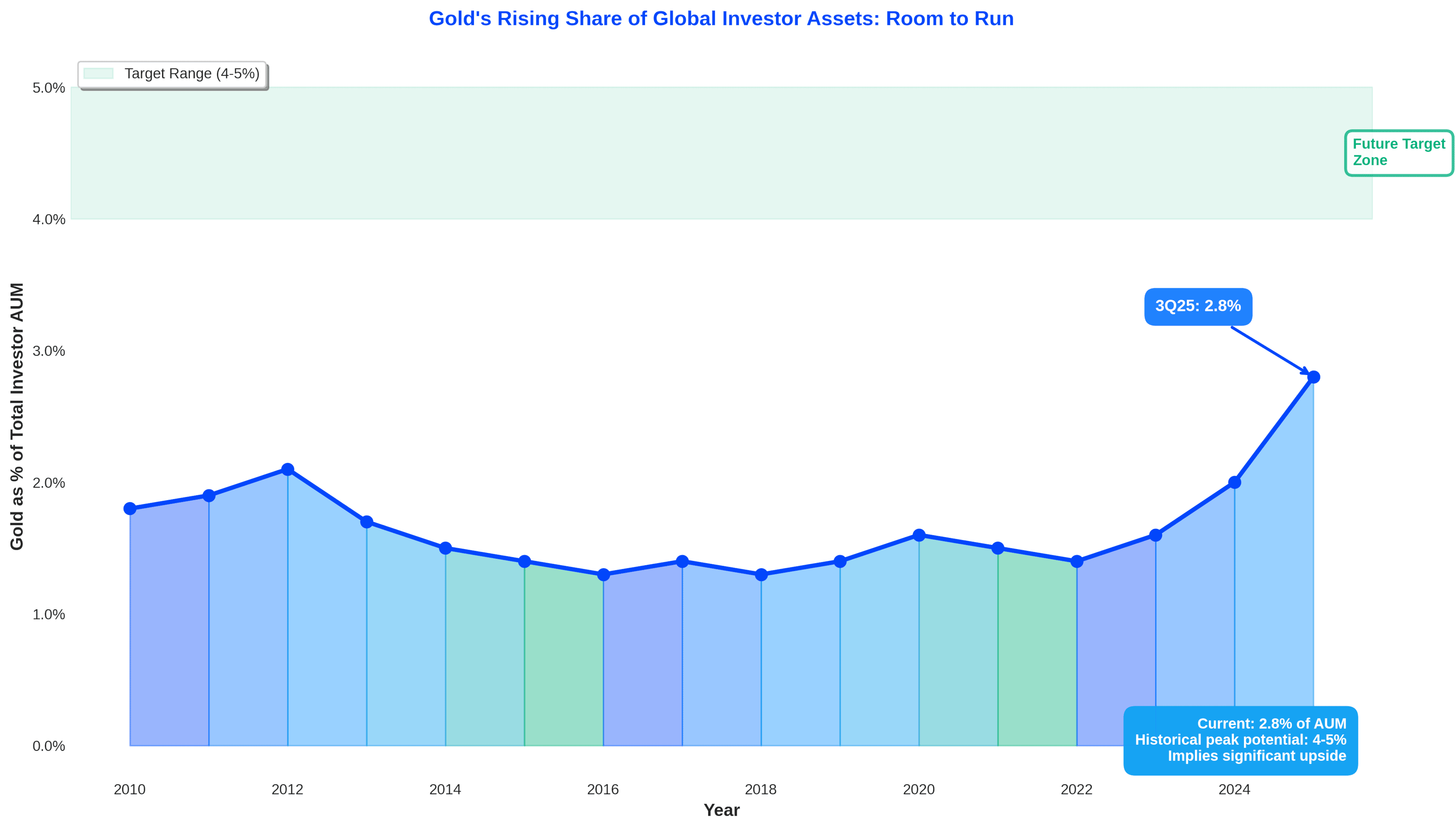 J.P. Morgan Chase & Co., Global Markets Strategy Research, Precious Metals, November 2025.