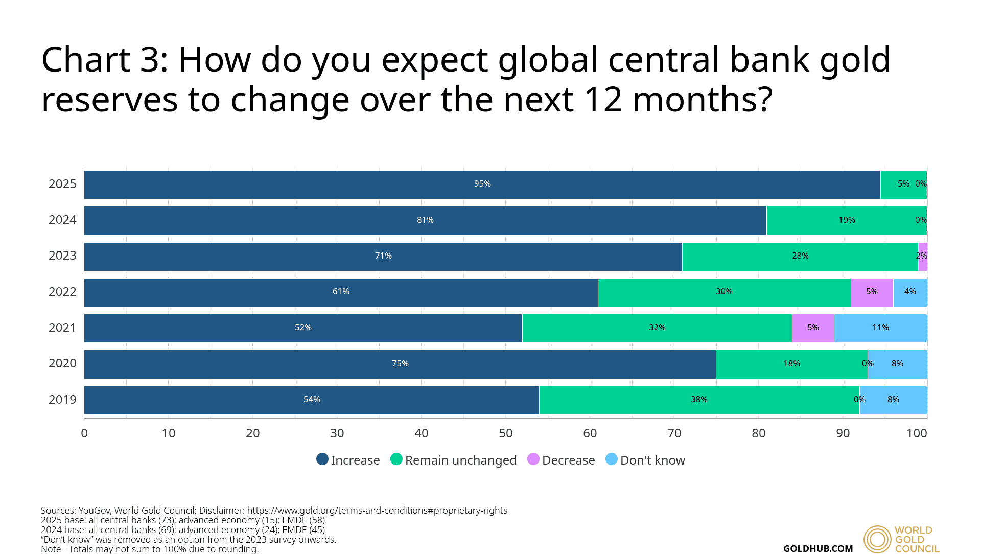 Sources: World Gold Councel