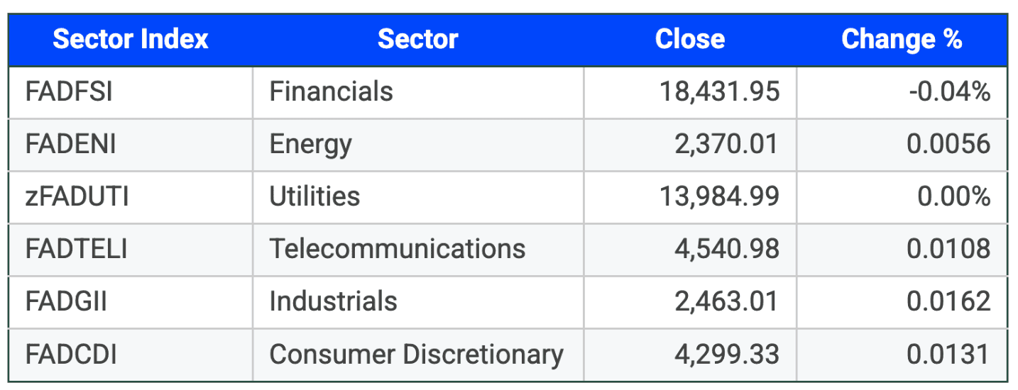 ftse sector indices