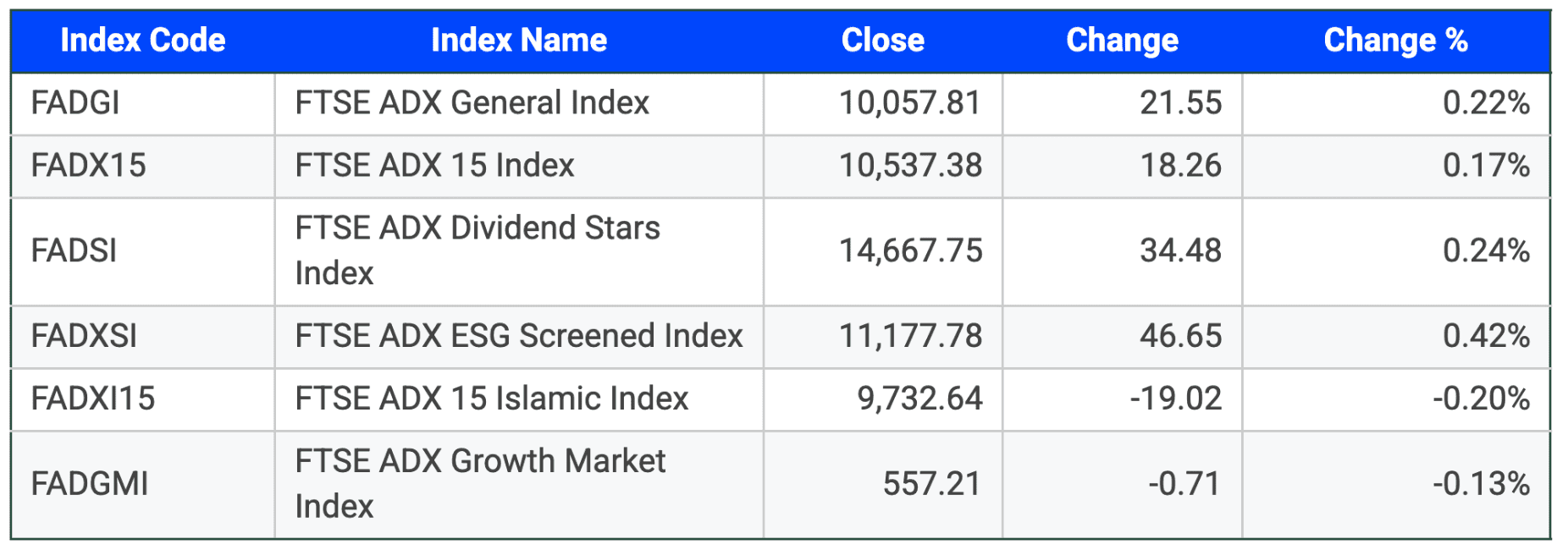 ftse on ADX 