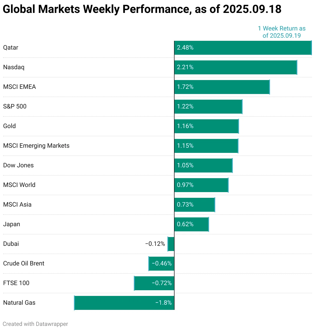 UAE Weekly Market Dashboard