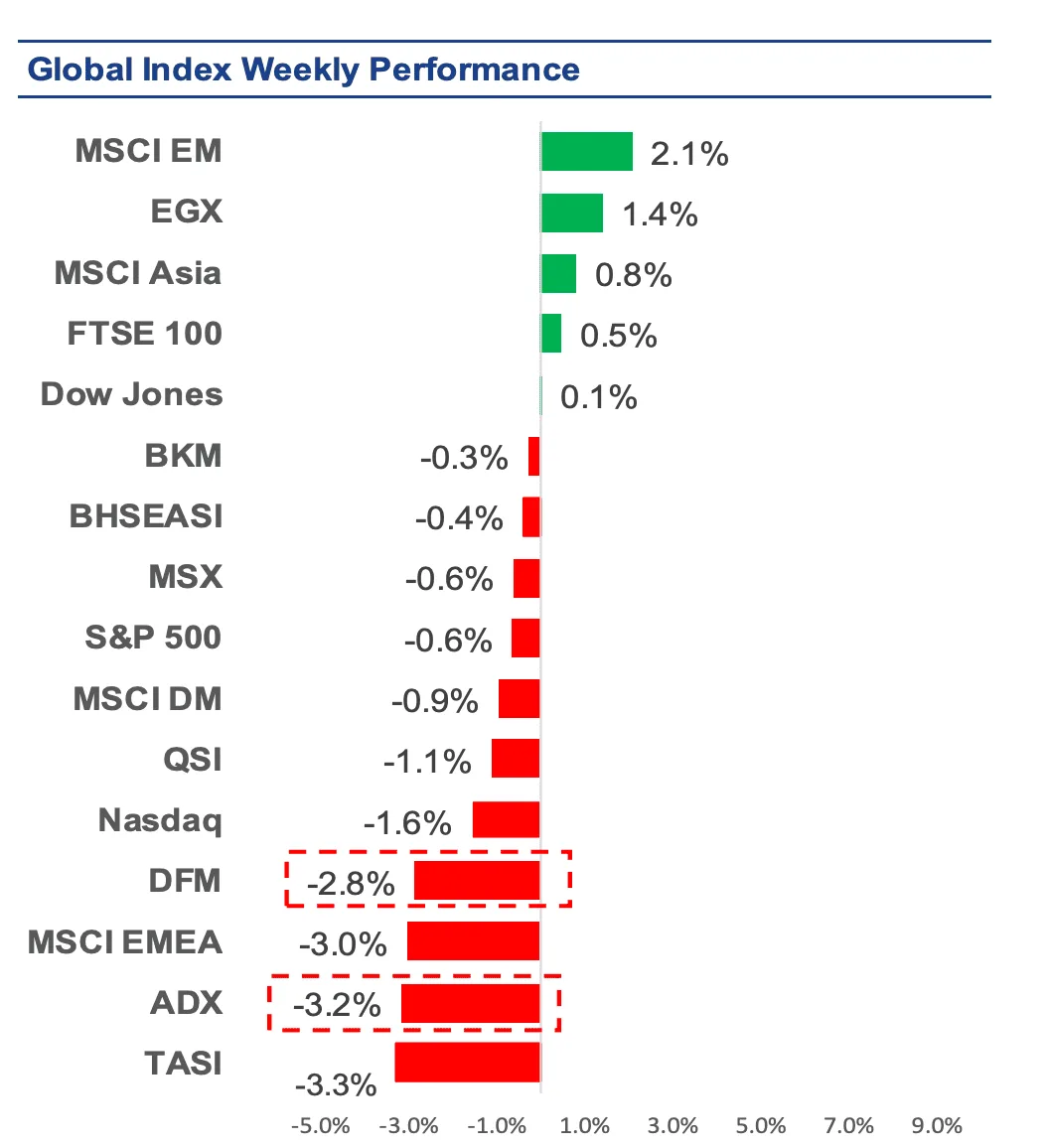 UAE Weekly Market Dashboard – Week Ending October 4, 2024